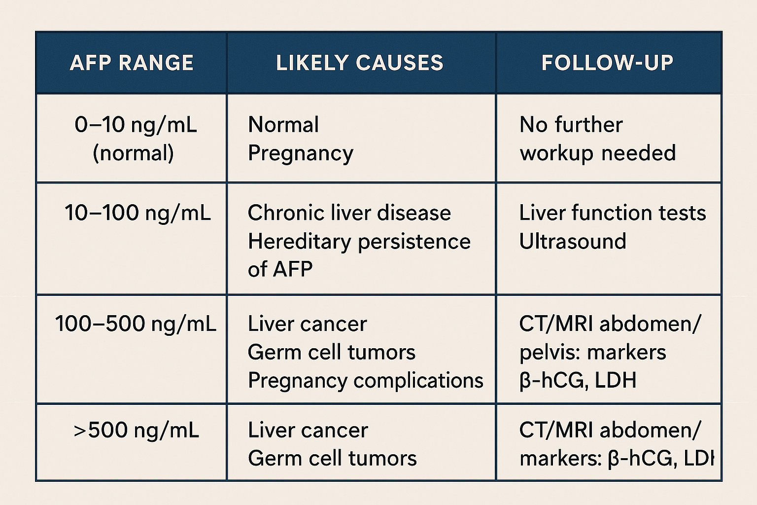 causes of high alpha fetoprotein