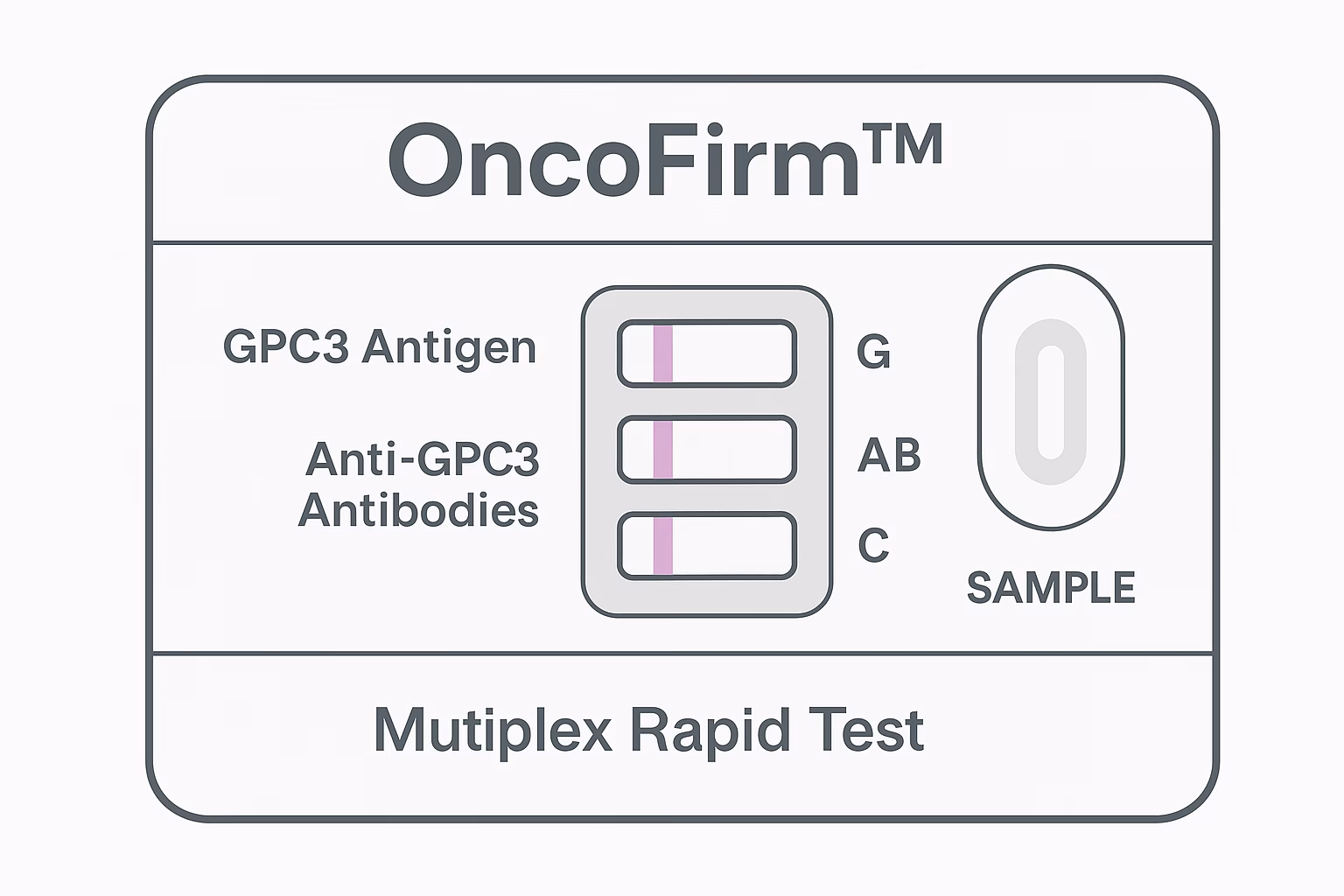 OncoFirm™ multiplex rapid test cassette could detect both GPC3 antigen and anti-GPC3 antibodies simultaneously